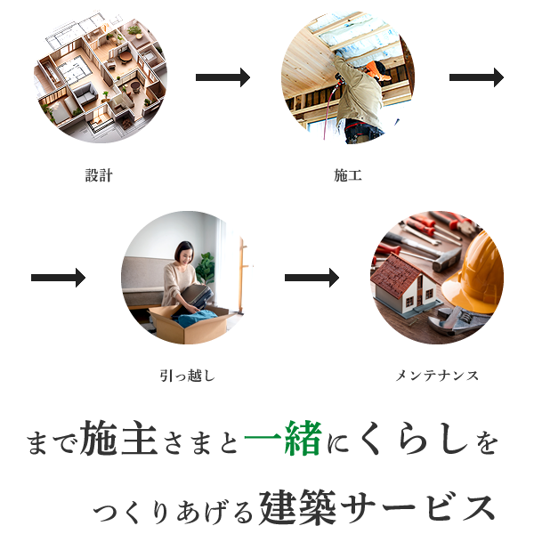 施主様と一緒にくらしをつくりあげる建築サービス